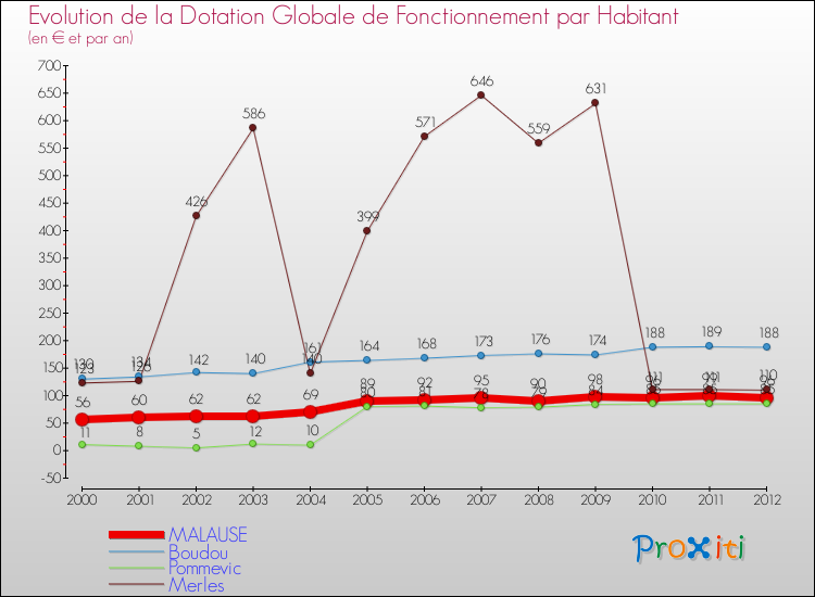Evolution et montant de la dotation globale de fonctionnement par Habitant pour MALAUSE et les communes proches Comparaison des dotations globales de fonctionnement par habitant pour MALAUSE et les communes voisines