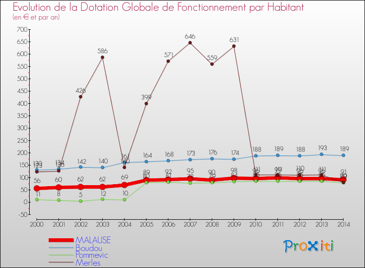 Evolution et montant de la dotation globale de fonctionnement par Habitant pour MALAUSE et les communes proches de 2000 à 2014. Comparaison des dotations globales de fonctionnement par habitant pour MALAUSE et les communes voisines de 2000 à 2014.