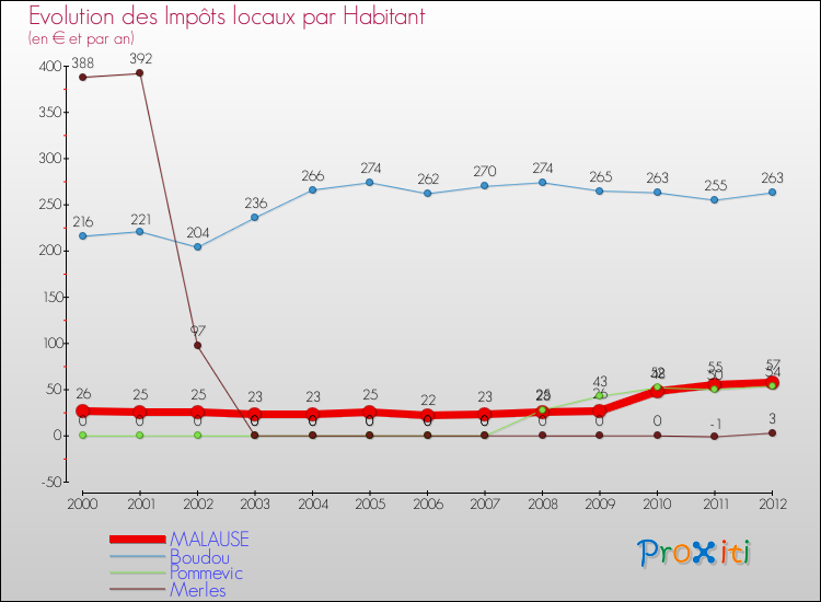 Evolution et montant des impôts locaux par Habitant pour MALAUSE et les communes proches Comparaison des impôts locaux par habitant pour MALAUSE et les communes voisines