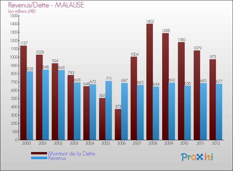 Evolution comparée de la dette et des revenus pour la commune de MALAUSE de 2000 à 2012 Comparaison de la dette et des revenus pour MALAUSE de 2000 à 2012