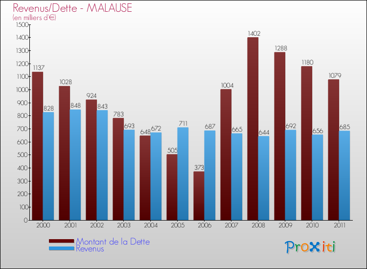 Evolution comparée de la dette et des revenus pour la commune de MALAUSE de 2000 à 2011 Comparaison de la dette et des revenus pour MALAUSE de 2000 à 2011