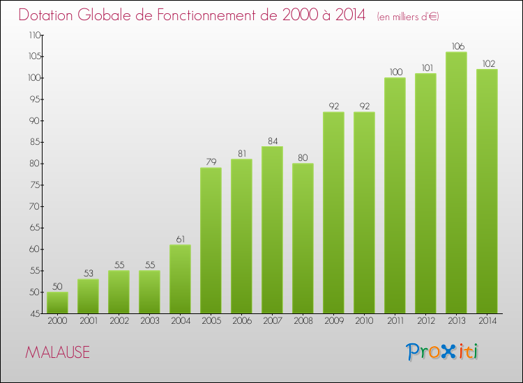 Evolution du montant de la Dotation Globale de Fonctionnement pour la commune de MALAUSE de 2000 à 2014 Evolution du montant de la Dotation Globale de Fonctionnement pour MALAUSE de 2000 à 2014