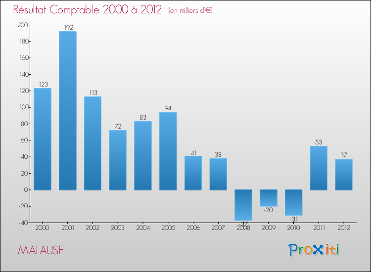 Evolution du résultat comptable pour la commune de MALAUSE de 2000 à 2012 Evolution du résultat comptable pour MALAUSE de 2000 à 2012