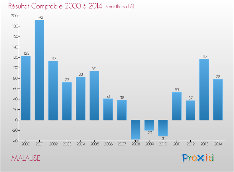 Evolution du résultat comptable pour la commune de MALAUSE de 2000 à 2014 Evolution du résultat comptable pour MALAUSE de 2000 à 2014