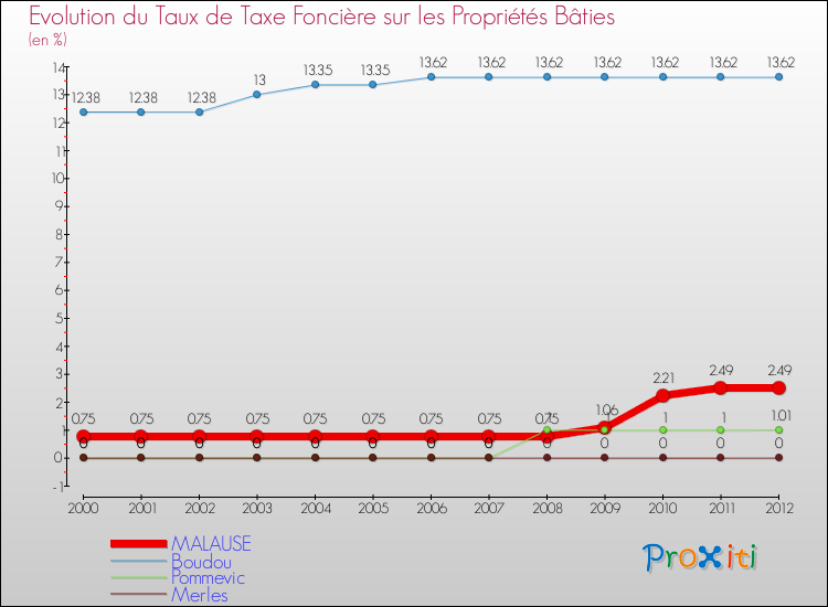 Evolution du taux de la taxe foncière sur le bati pour MALAUSE et les communes proches de 2000 à 2012 Comparaison des taux de taxe foncière sur le bati pour MALAUSE et les communes voisines de 2000 à 2012