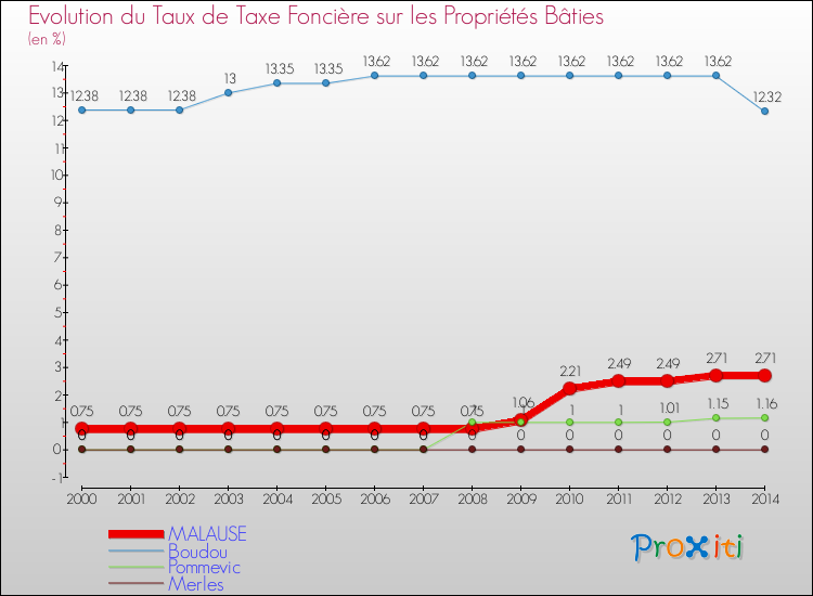 Evolution du taux de la taxe foncière sur le bati pour MALAUSE et les communes proches de 2000 à 2014 Comparaison des taux de taxe foncière sur le bati pour MALAUSE et les communes voisines de 2000 à 2014