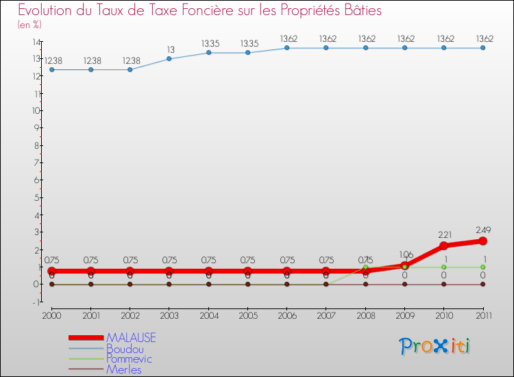 Evolution du taux de la taxe foncière sur le bati pour MALAUSE et les communes proches Comparaison des taux de taxe foncière sur le bati pour MALAUSE et les communes voisines