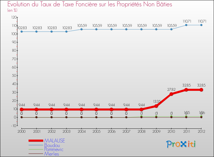 Evolution du taux de la taxe foncière sur les immeubles et terrains non batis pour MALAUSE et les communes proches de 2000 à 2012 Comparaison des taux de la taxe foncière sur les immeubles et terrains non batis pour MALAUSE et les communes voisines de 2000 à 2012