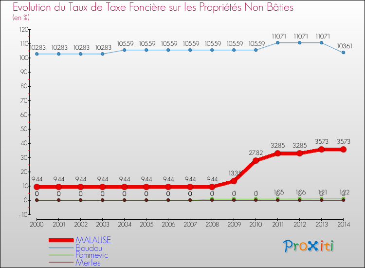 Evolution du taux de la taxe foncière sur les immeubles et terrains non batis pour MALAUSE et les communes proches de 2000 à 2014 Comparaison des taux de la taxe foncière sur les immeubles et terrains non batis pour MALAUSE et les communes voisines de 2000 à 2014