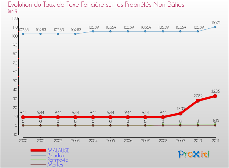 Evolution du taux de la taxe foncière sur les immeubles et terrains non batis pour MALAUSE et les communes proches Comparaison des taux de la taxe foncière sur les immeubles et terrains non batis pour MALAUSE et les communes voisines