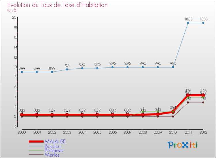 Evolution du taux de la taxe d'habitation pour MALAUSE et les communes proches Comparaison des taux de la taxe d'habitation pour MALAUSE et les communes voisines