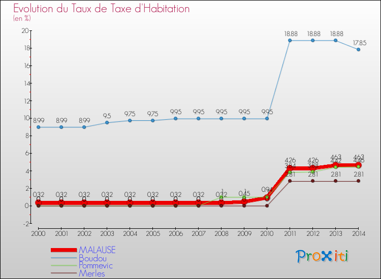 Evolution du taux de la taxe d'habitation pour MALAUSE et les communes proches de 2000 à 2014 Comparaison des taux de la taxe d'habitation pour MALAUSE et les communes voisines de 2000 à 2014