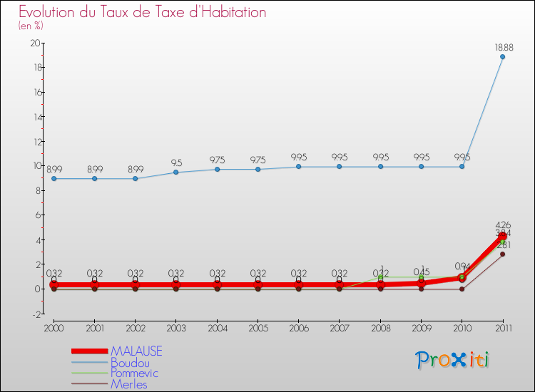 Evolution du taux de la taxe d'habitation pour MALAUSE et les communes proches Comparaison des taux de la taxe d'habitation pour MALAUSE et les communes voisines
