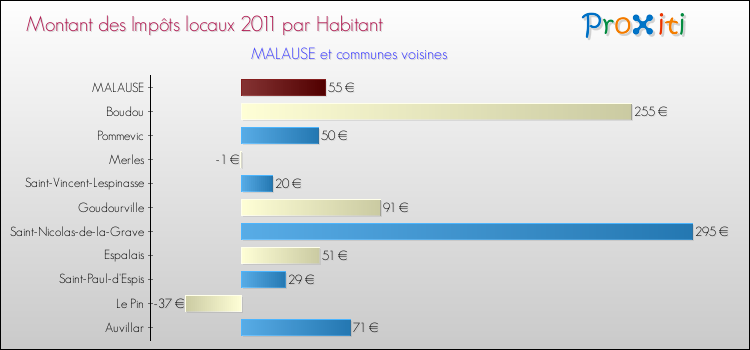 Montant des impôts locaux par Habitant pour MALAUSE et les communes proches Comparaison des impôts locaux par habitant pour MALAUSE et les communes voisines