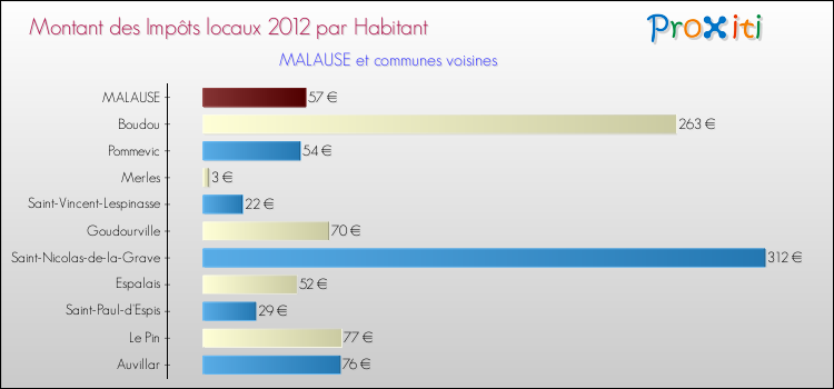 Montant des impôts locaux par Habitant pour MALAUSE et les communes proches Comparaison des impôts locaux par habitant pour MALAUSE et les communes voisines