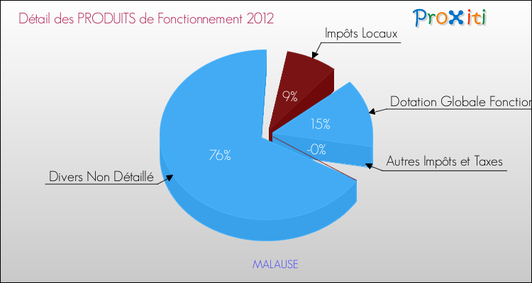 Décomposition du Budget de Fonctionnement 2012 de la commune de MALAUSE Budget de Fonctionnement 2012 pour la commune de MALAUSE