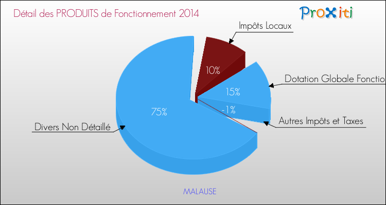 Décomposition du Budget de Fonctionnement 2014 de la commune de MALAUSE Budget de Fonctionnement 2014 pour la commune de MALAUSE
