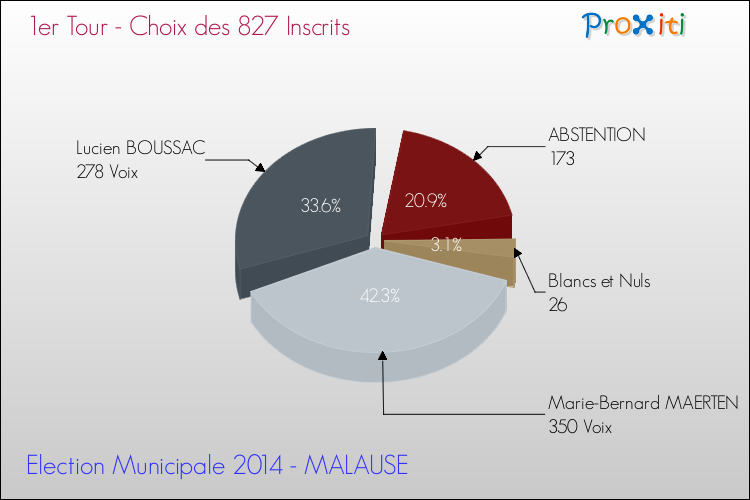 Résultats par rapport aux inscrits au 1er Tour des Elections Municipales 2014 de la commune de MALAUSE Elections Municipales 2014 - Résultats par rapport aux inscrits au 1er Tour pour la commune de MALAUSE
