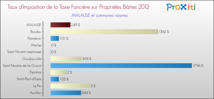 Taux d'imposition de la taxe foncière sur le bati 2012 pour MALAUSE et les communes proches Comparaison des taux d'imposition de la taxe foncière sur le bati 2012 pour MALAUSE et les communes voisines