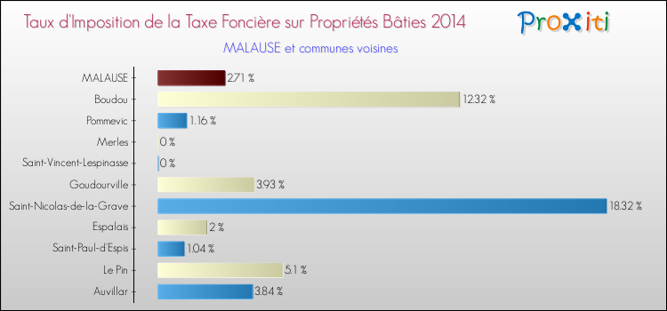Taux d'imposition de la taxe foncière sur le bati 2014 pour MALAUSE et les communes proches Comparaison des taux d'imposition de la taxe foncière sur le bati 2014 pour MALAUSE et les communes voisines
