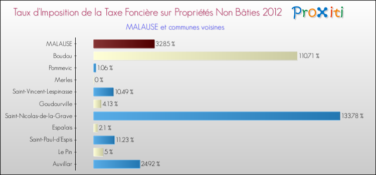 Taux d'imposition de la taxe foncière sur les immeubles et terrains non batis 2012 pour MALAUSE et les communes proches Comparaison des taux d'imposition de la taxe foncière sur les immeubles et terrains non batis 2012 pour MALAUSE et les communes voisines