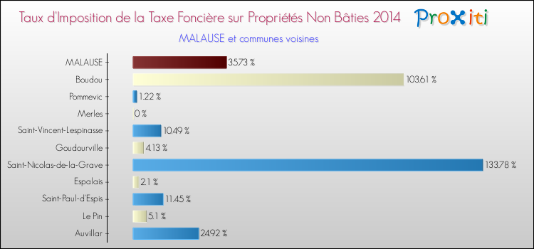 Taux d'imposition de la taxe foncière sur les immeubles et terrains non batis 2014 pour MALAUSE et les communes proches Comparaison des taux d'imposition de la taxe foncière sur les immeubles et terrains non batis 2014 pour MALAUSE et les communes voisines