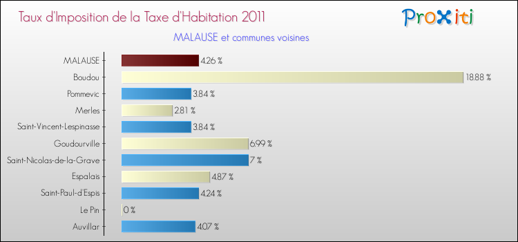 Taux d'imposition de la taxe d'habitation 2011 pour MALAUSE et les communes proches Comparaison des taux d'imposition de la taxe d'habitation 2011 pour MALAUSE et les communes voisines