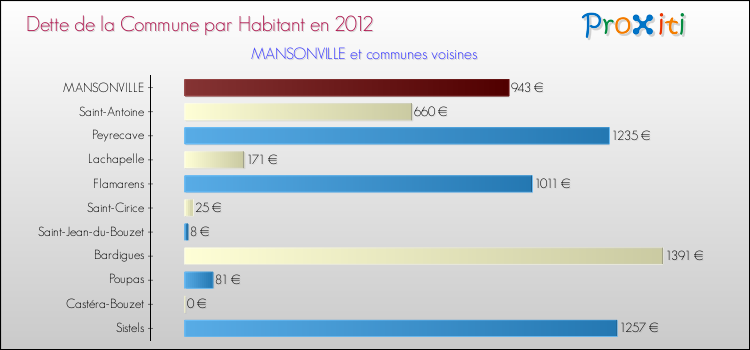 Dette par habitant de la commune en 2012 pour MANSONVILLE et les communes proches Comparaison de la dette par habitant de la commune en 2012 pour MANSONVILLE et les communes voisines