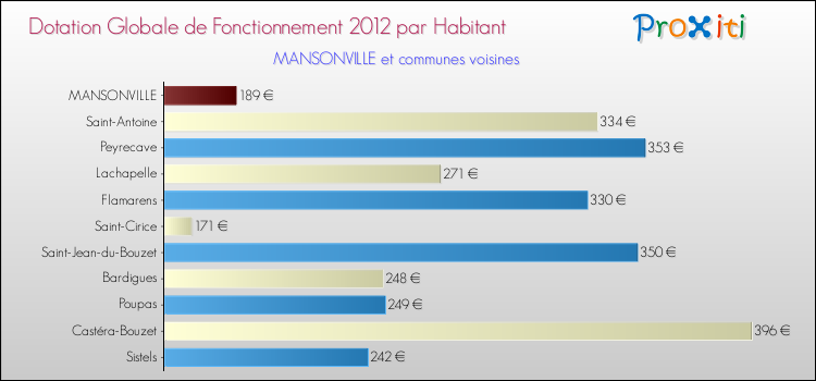 Montant des dotations globales de fonctionnement DGF par Habitant pour MANSONVILLE et les communes proches Comparaison des des dotations globales de fonctionnement DGF par habitant pour MANSONVILLE et les communes voisines