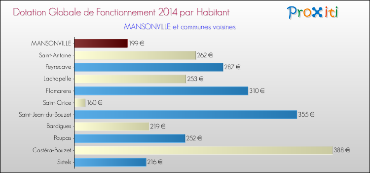 Montant des dotations globales de fonctionnement DGF par Habitant pour MANSONVILLE et les communes proches en 2014. Comparaison des des dotations globales de fonctionnement DGF par habitant pour MANSONVILLE et les communes voisines en 2014.