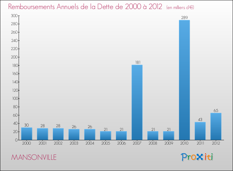 Evolution de l'annuité de la dette pour la commune de MANSONVILLE de 2000 à 2012 Annuités de la dette pour MANSONVILLE de 2000 à 2012