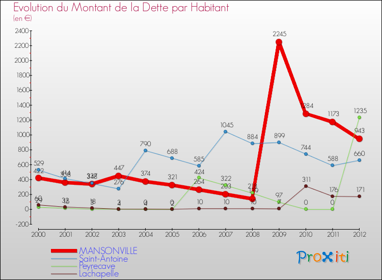 Evolution de la dette par habitant pour la commune de MANSONVILLE et les communes proches de 2000 à 2012 Comparaison de la dette par habitant pour MANSONVILLE et les communes voisines de 2000 à 2012