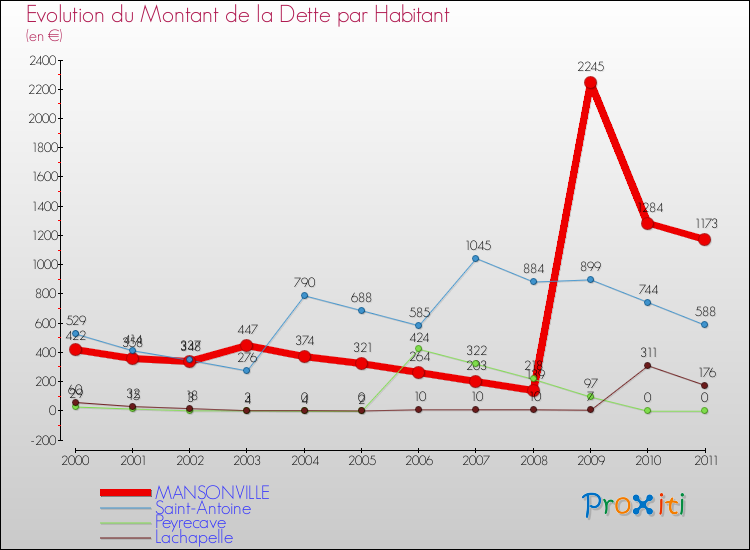 Evolution de la dette par habitant pour la commune de MANSONVILLE et les communes proches Comparaison de la dette par habitant pour MANSONVILLE et les communes voisines