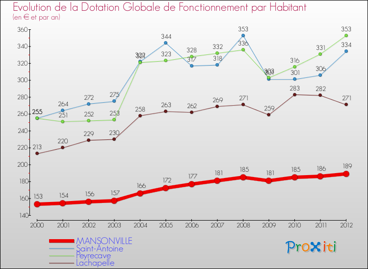 Evolution et montant de la dotation globale de fonctionnement par Habitant pour MANSONVILLE et les communes proches Comparaison des dotations globales de fonctionnement par habitant pour MANSONVILLE et les communes voisines