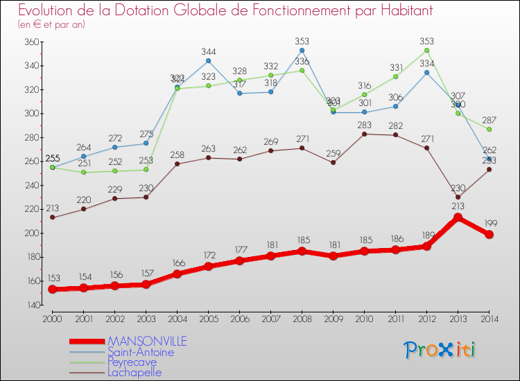 Evolution et montant de la dotation globale de fonctionnement par Habitant pour MANSONVILLE et les communes proches de 2000 à 2014. Comparaison des dotations globales de fonctionnement par habitant pour MANSONVILLE et les communes voisines de 2000 à 2014.
