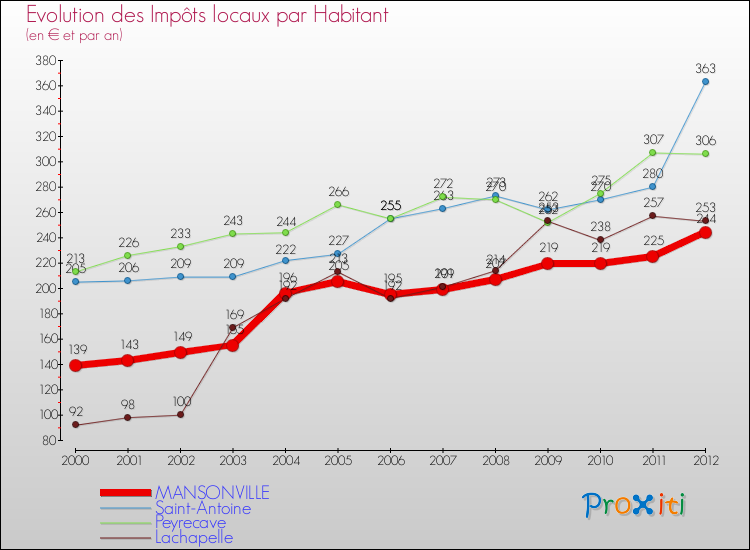 Evolution et montant des impôts locaux par Habitant pour MANSONVILLE et les communes proches Comparaison des impôts locaux par habitant pour MANSONVILLE et les communes voisines