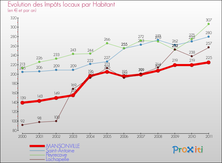 Evolution et montant des impôts locaux par Habitant pour MANSONVILLE et les communes proches Comparaison des impôts locaux par habitant pour MANSONVILLE et les communes voisines
