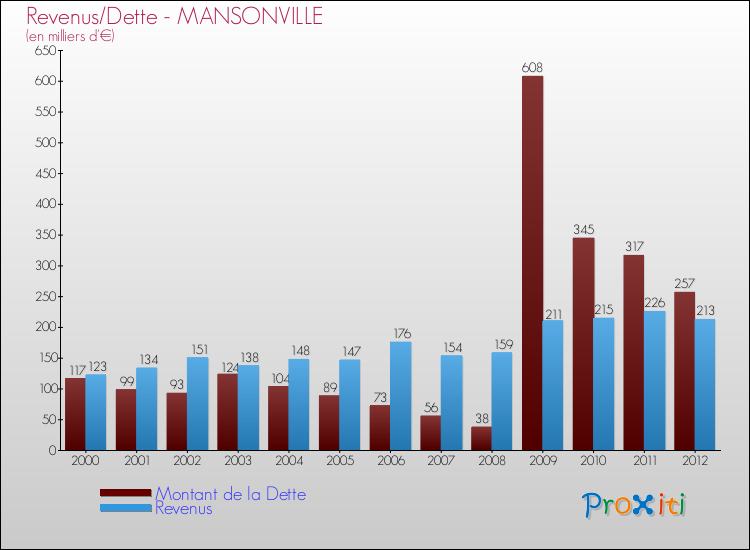 Evolution comparée de la dette et des revenus pour la commune de MANSONVILLE de 2000 à 2012 Comparaison de la dette et des revenus pour MANSONVILLE de 2000 à 2012