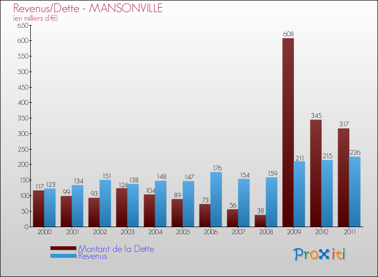 Evolution comparée de la dette et des revenus pour la commune de MANSONVILLE de 2000 à 2011 Comparaison de la dette et des revenus pour MANSONVILLE de 2000 à 2011