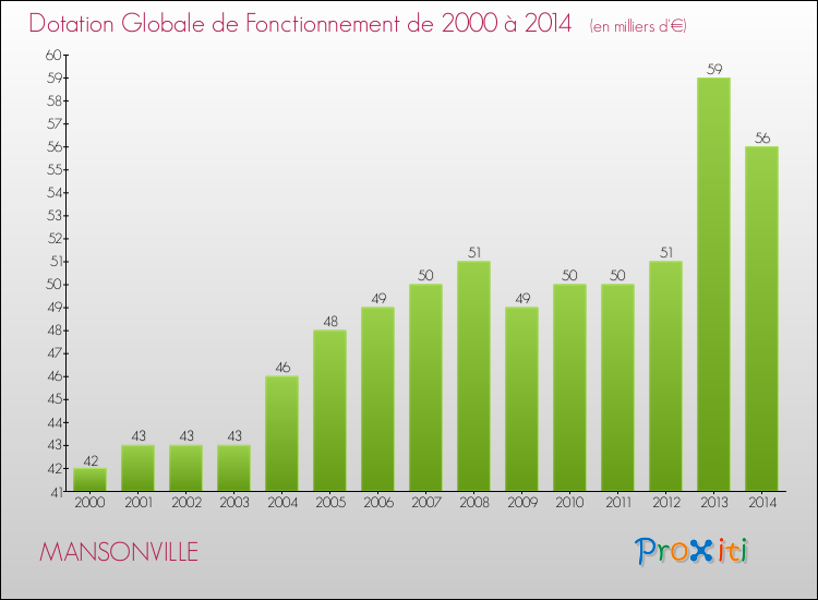 Evolution du montant de la Dotation Globale de Fonctionnement pour la commune de MANSONVILLE de 2000 à 2014 Evolution du montant de la Dotation Globale de Fonctionnement pour MANSONVILLE de 2000 à 2014