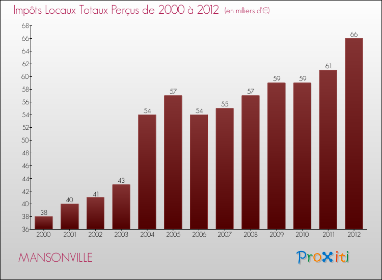 Evolution des Impôts Locaux pour la commune de MANSONVILLE de 2000 à 2012 Evolution des Impôts Locaux pour MANSONVILLE de 2000 à 2012