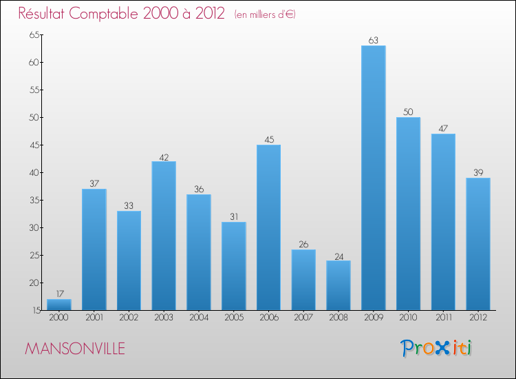 Evolution du résultat comptable pour la commune de MANSONVILLE de 2000 à 2012 Evolution du résultat comptable pour MANSONVILLE de 2000 à 2012