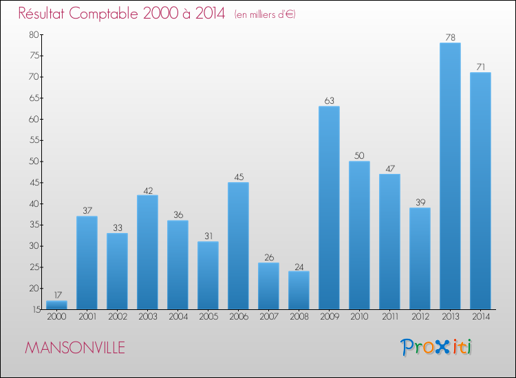 Evolution du résultat comptable pour la commune de MANSONVILLE de 2000 à 2014 Evolution du résultat comptable pour MANSONVILLE de 2000 à 2014