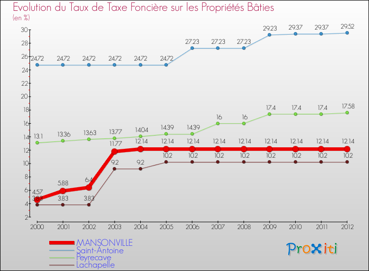 Evolution du taux de la taxe foncière sur le bati pour MANSONVILLE et les communes proches de 2000 à 2012 Comparaison des taux de taxe foncière sur le bati pour MANSONVILLE et les communes voisines de 2000 à 2012