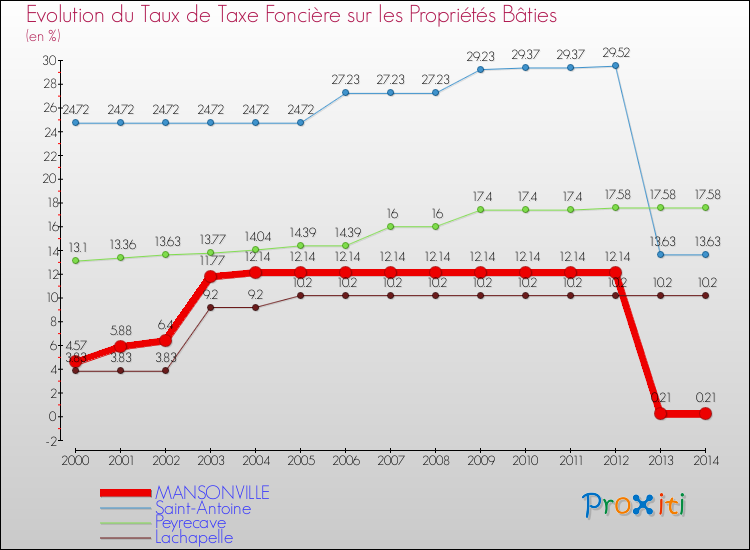 Evolution du taux de la taxe foncière sur le bati pour MANSONVILLE et les communes proches de 2000 à 2014 Comparaison des taux de taxe foncière sur le bati pour MANSONVILLE et les communes voisines de 2000 à 2014