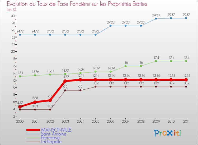 Evolution du taux de la taxe foncière sur le bati pour MANSONVILLE et les communes proches Comparaison des taux de taxe foncière sur le bati pour MANSONVILLE et les communes voisines