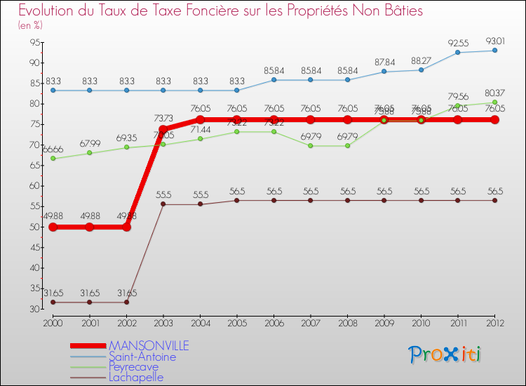 Evolution du taux de la taxe foncière sur les immeubles et terrains non batis pour MANSONVILLE et les communes proches de 2000 à 2012 Comparaison des taux de la taxe foncière sur les immeubles et terrains non batis pour MANSONVILLE et les communes voisines de 2000 à 2012