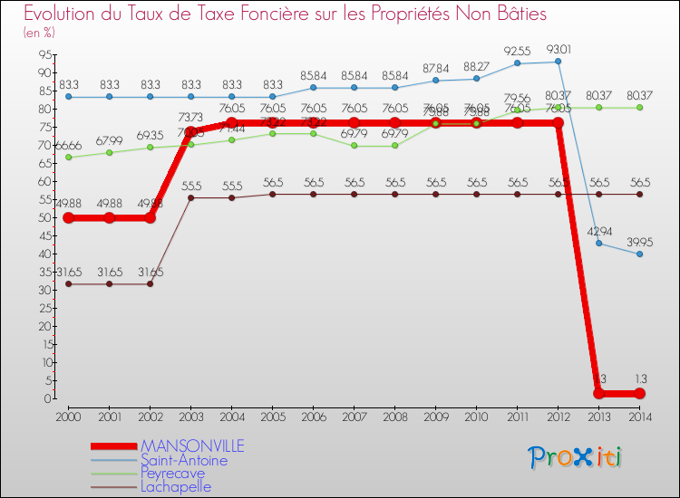 Evolution du taux de la taxe foncière sur les immeubles et terrains non batis pour MANSONVILLE et les communes proches de 2000 à 2014 Comparaison des taux de la taxe foncière sur les immeubles et terrains non batis pour MANSONVILLE et les communes voisines de 2000 à 2014