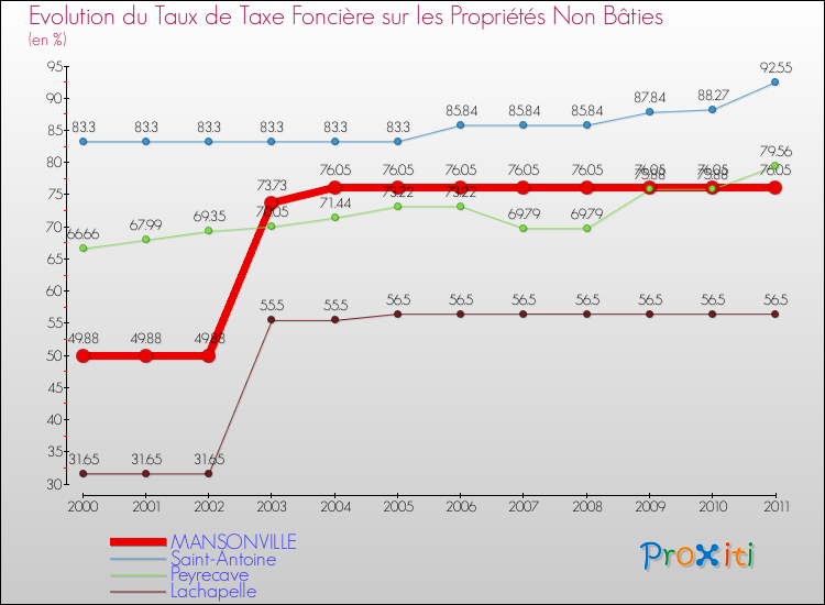 Evolution du taux de la taxe foncière sur les immeubles et terrains non batis pour MANSONVILLE et les communes proches Comparaison des taux de la taxe foncière sur les immeubles et terrains non batis pour MANSONVILLE et les communes voisines