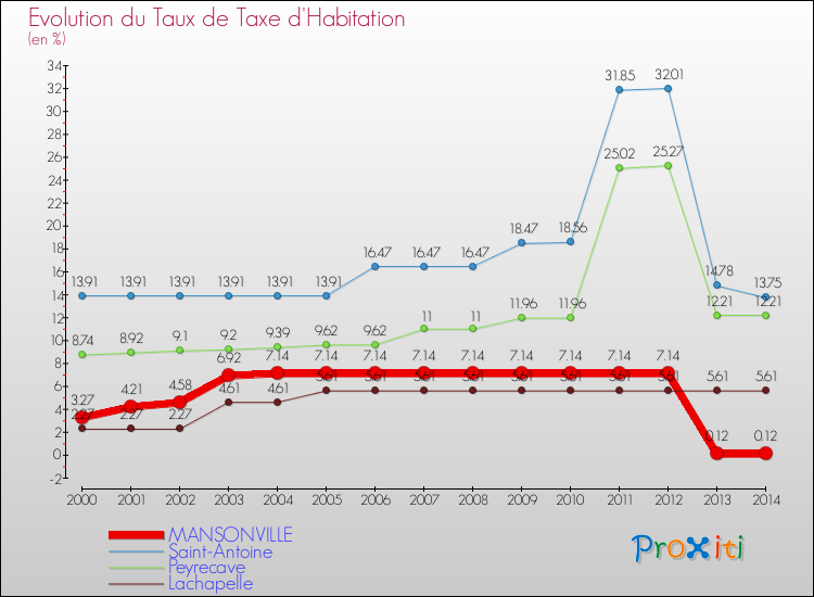 Evolution du taux de la taxe d'habitation pour MANSONVILLE et les communes proches de 2000 à 2014 Comparaison des taux de la taxe d'habitation pour MANSONVILLE et les communes voisines de 2000 à 2014